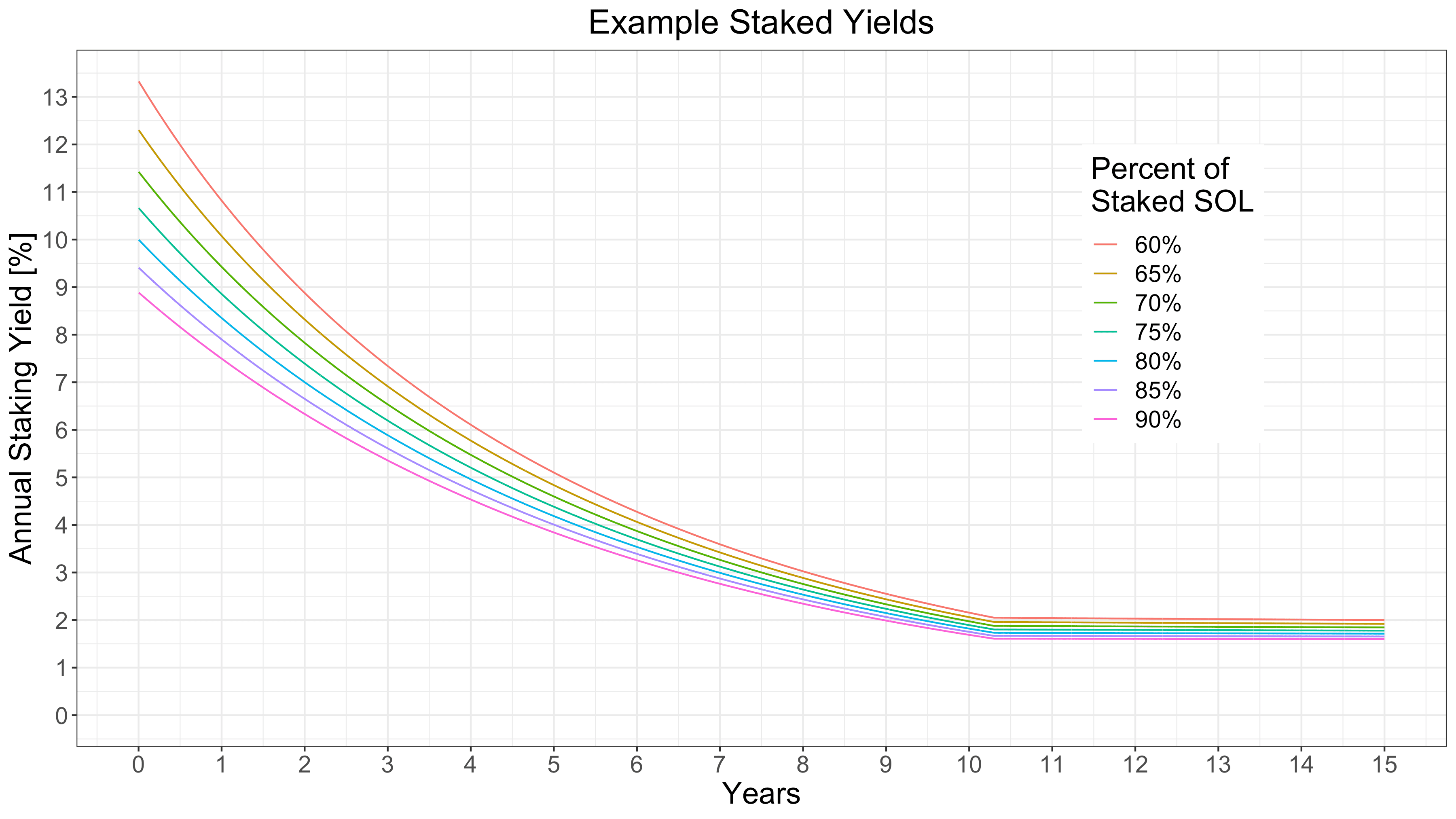 Example staked yields graph