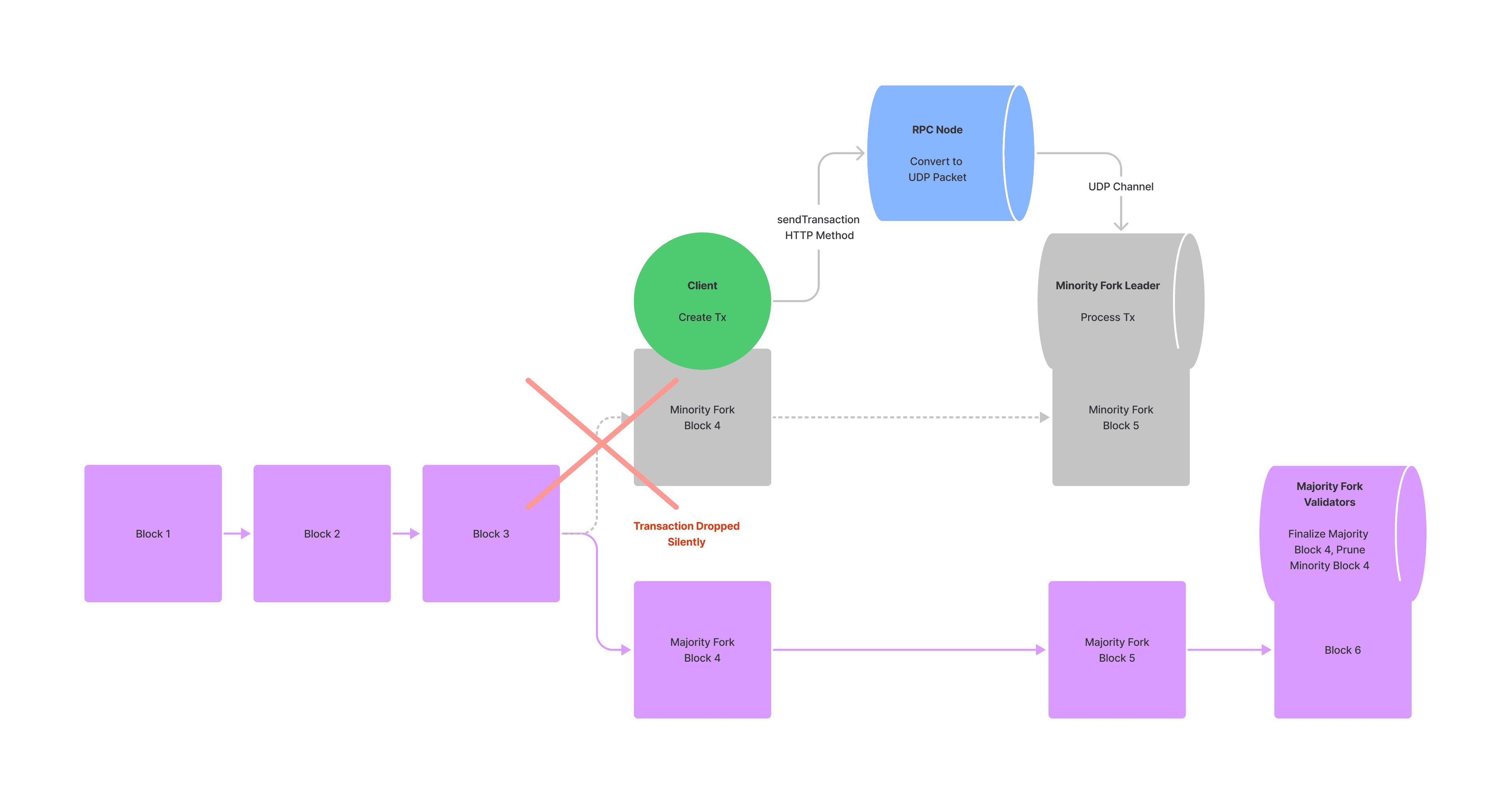 Transaction dropped due to minority fork (after processed)