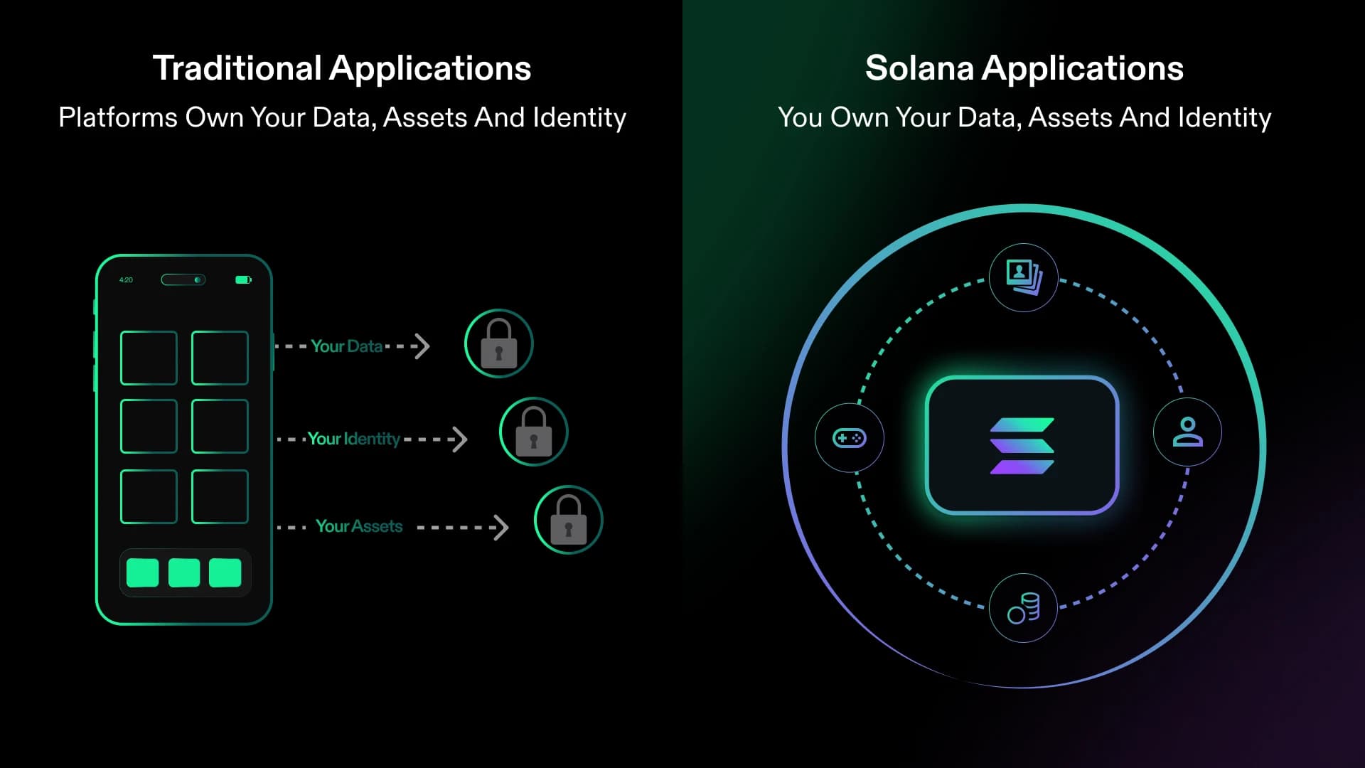 Comparison showing Traditional Applications (platforms own your data) vs Solana Applications (you own your data, assets and identity)