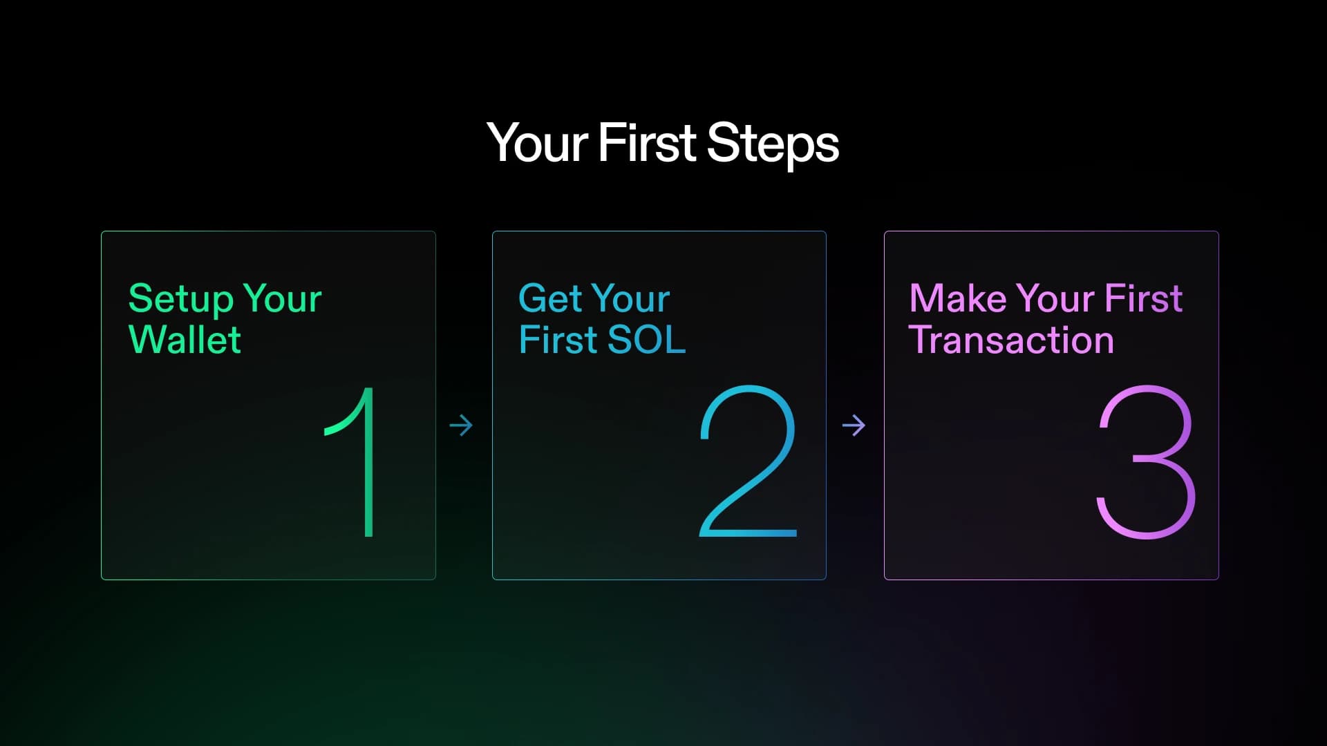 3つのステップを示す旅程：ウォレットの設定、初めてのSOL取得、初めてのトランザクション実行