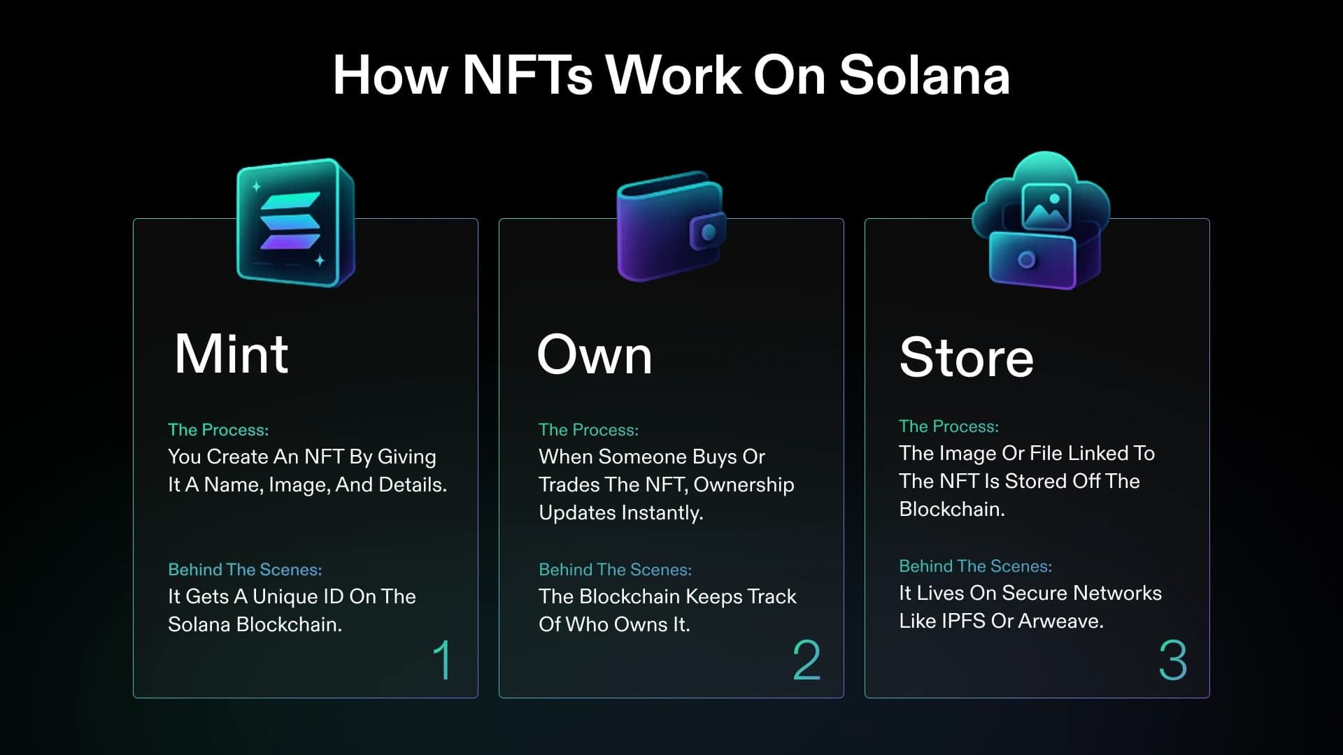 NFT-Flussdiagramm mit drei Phasen: Mint (NFT erstellen), Own (Eigentumsverfolgung), Store (Off-Chain-Speicherung)