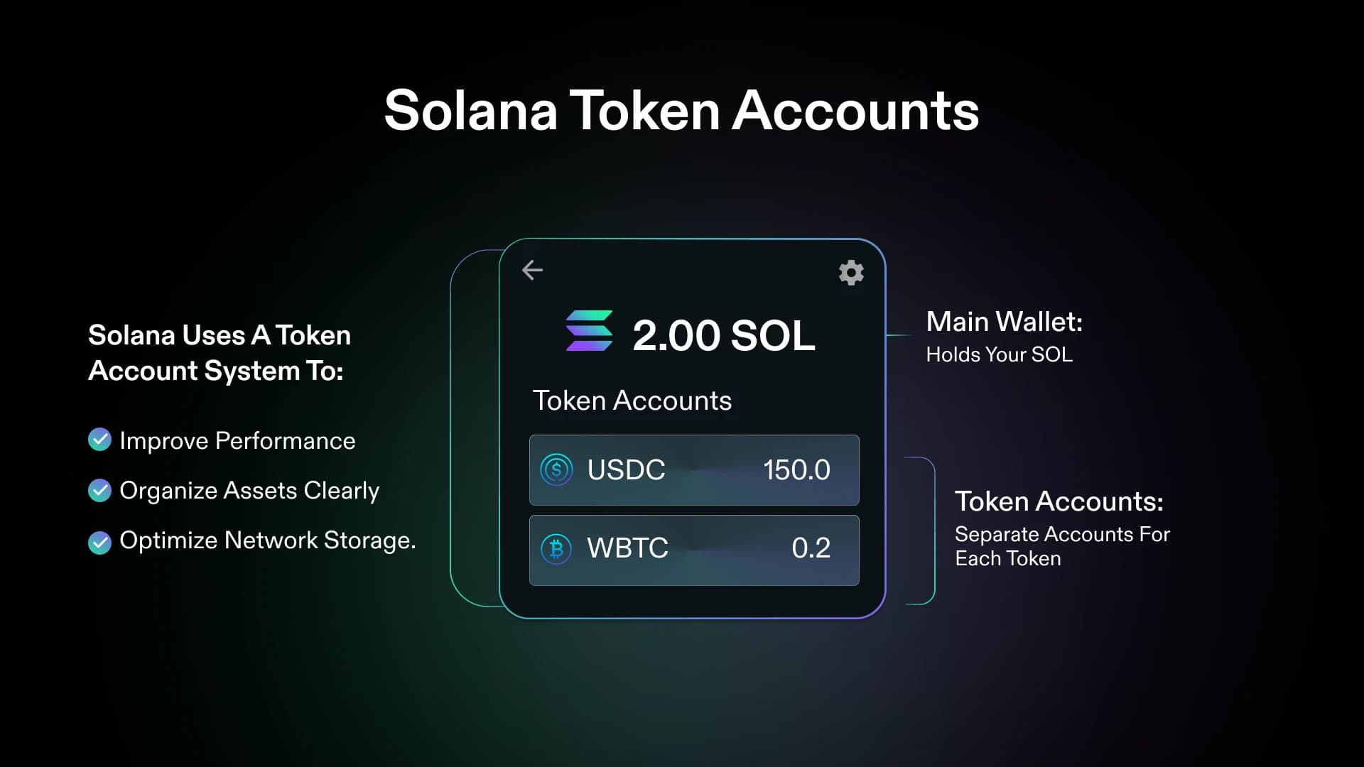 Diagrama de billetera que muestra la cuenta principal de SOL y cuentas de tokens separadas para USDC y WBTC