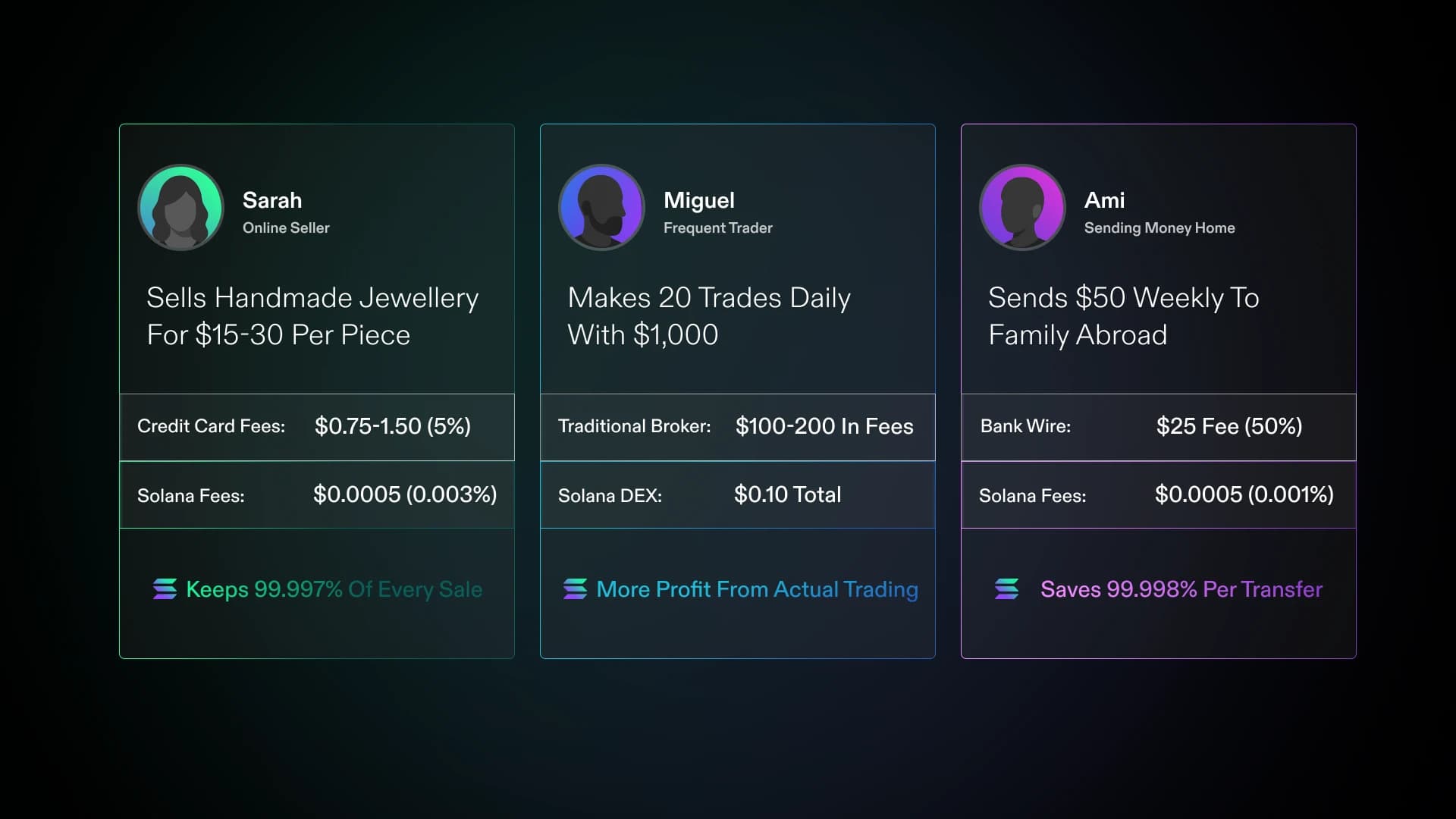 Three real-world scenarios comparing traditional vs Solana fees: Sarah (online seller), Miguel (trader), Ami (remittances)