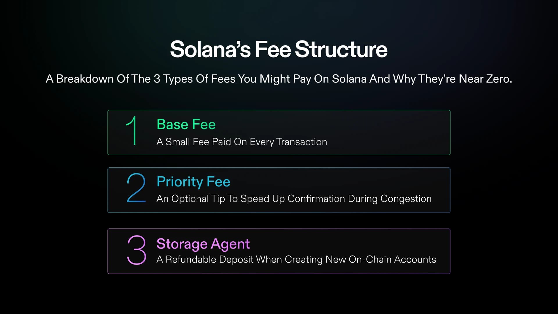 Breakdown of Solana's three fee types: Base Fee, Priority Fee, and Storage Rent