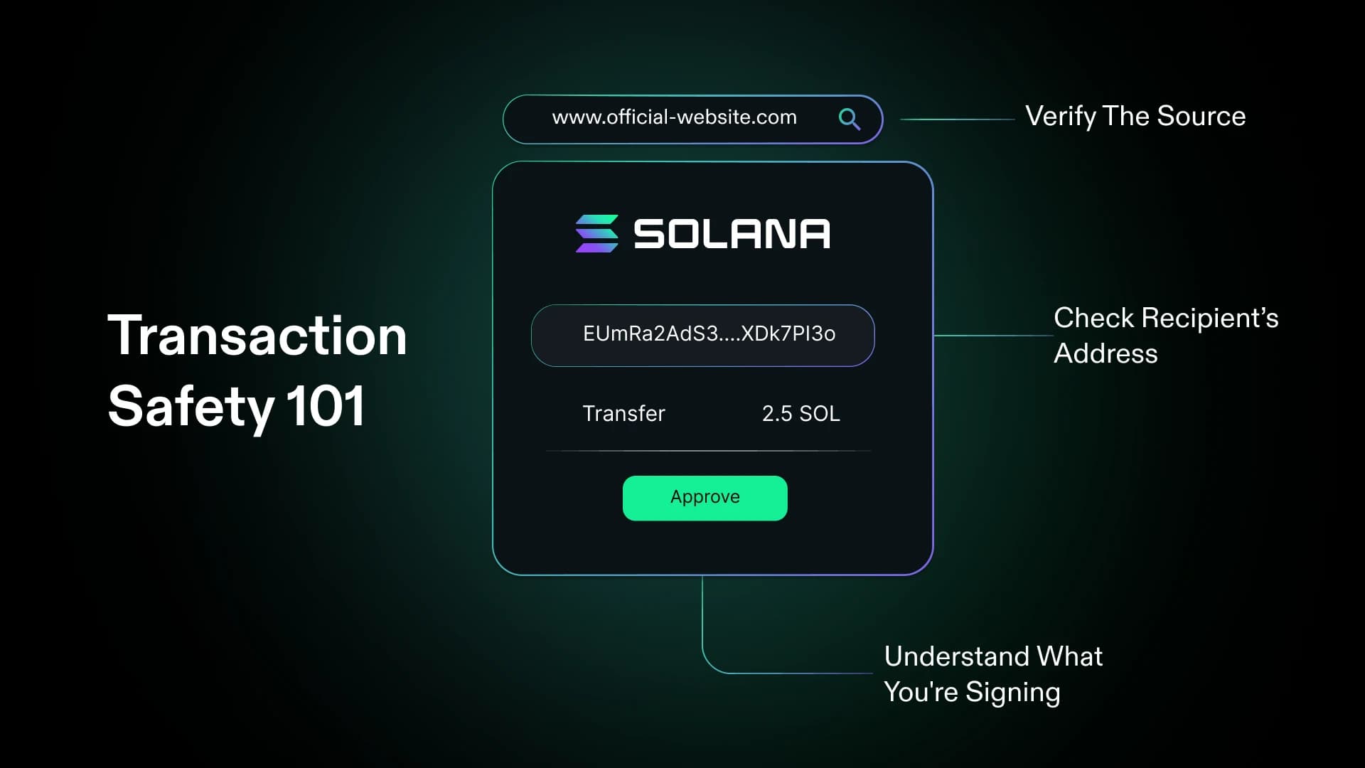 Écran d'approbation de transaction montrant les vérifications de sécurité clés : vérifier la source, vérifier l'adresse du destinataire, comprendre ce que vous signez