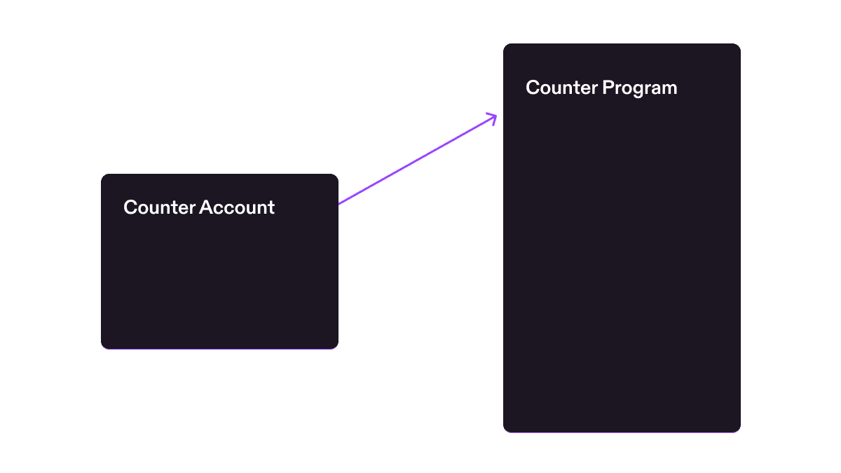 Diagram comparing EVM and Solana account model