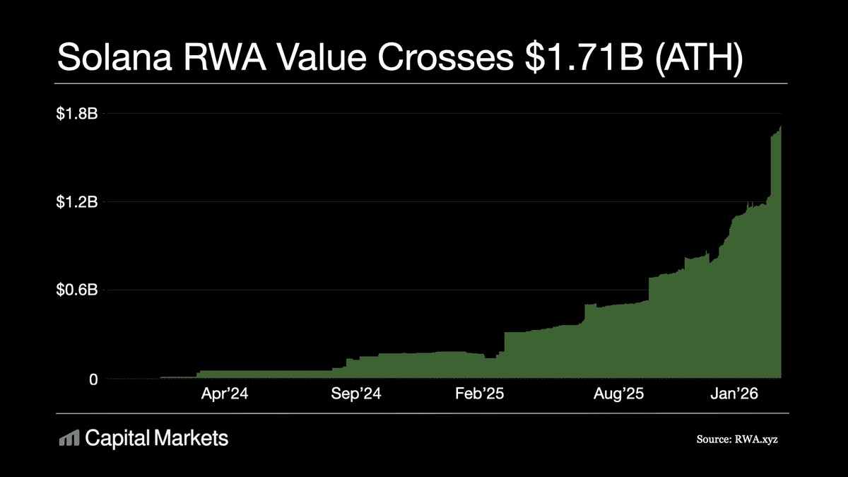 Solana RWA market cap growth