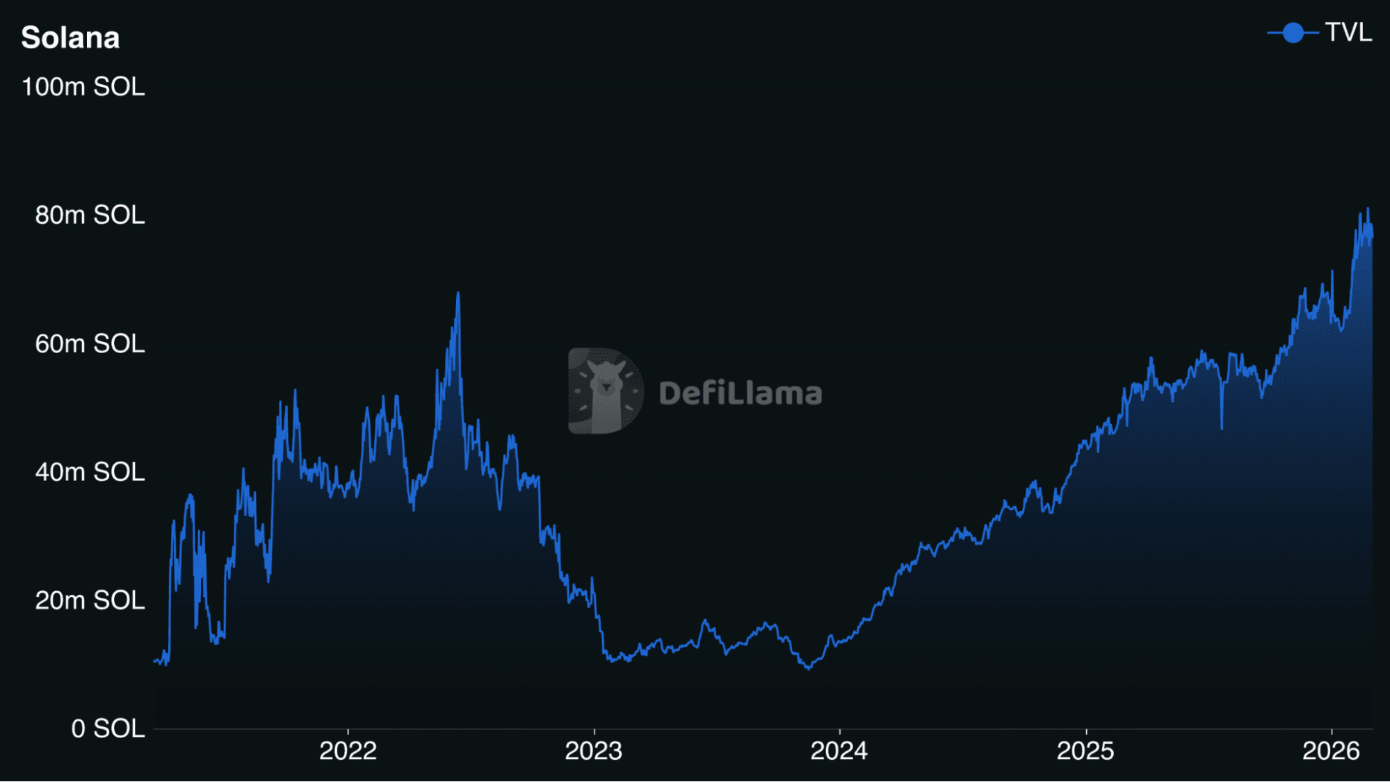 Solana DeFi TVL reaching all-time highs