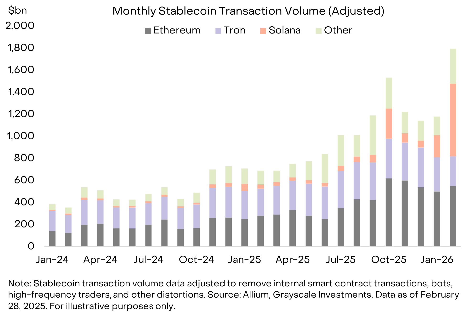 Solana stablecoin transaction volume