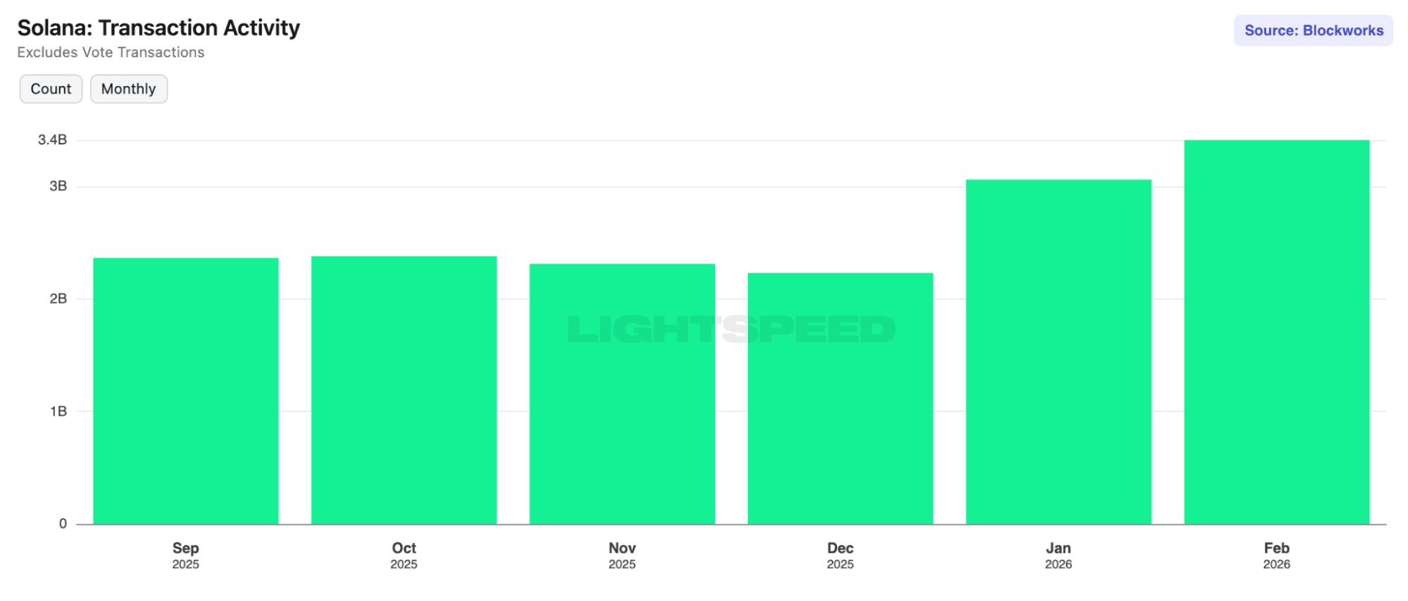 Solana transaction and DEX volume data