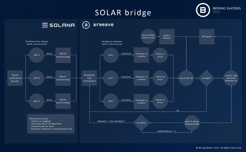Announcing The SOLAR Bridge