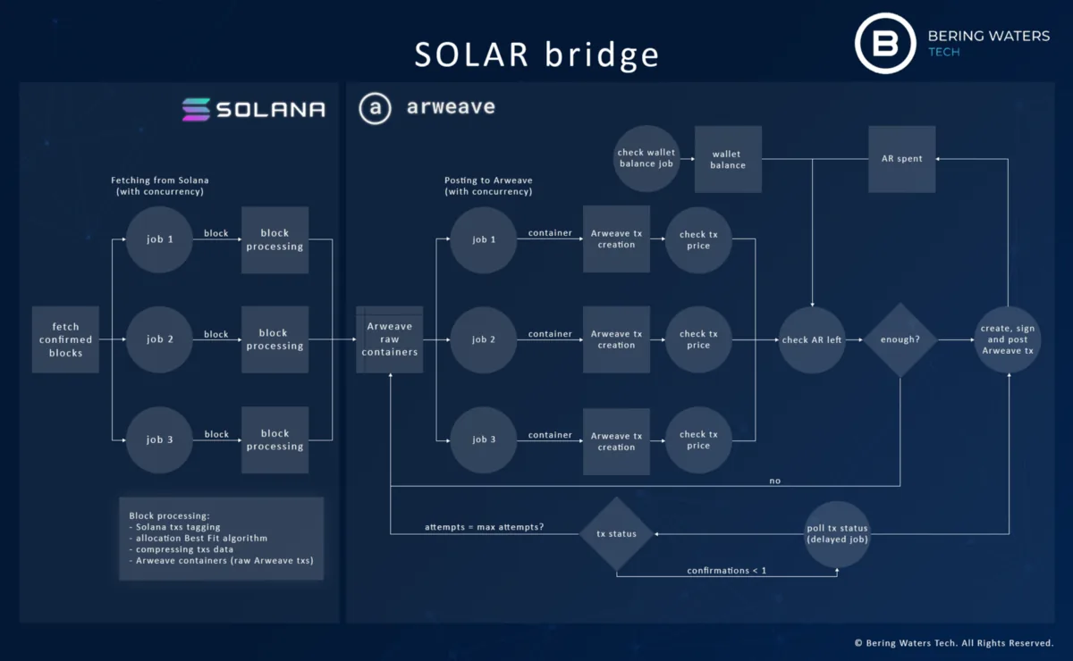 Announcing The SOLAR Bridge