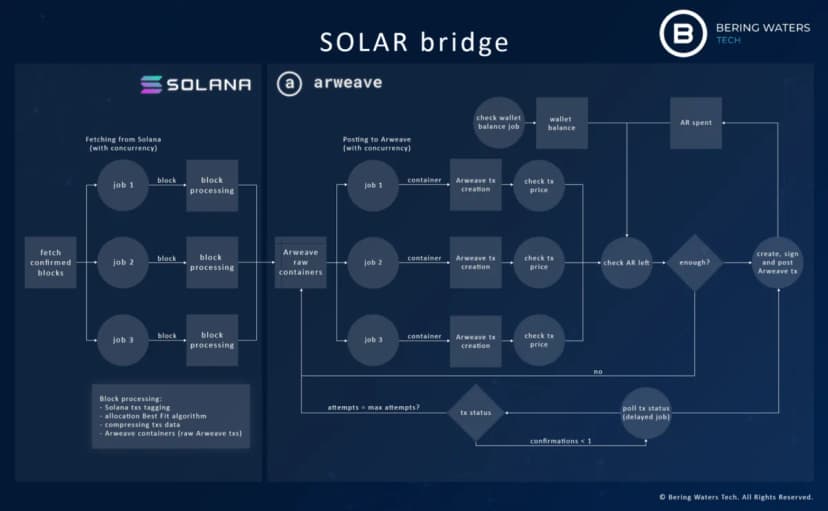 Announcing The SOLAR Bridge