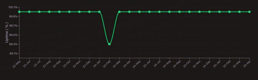 Solana network uptime since May 2023