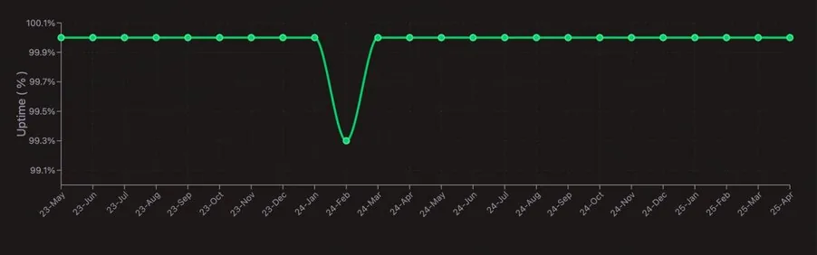 Solana network uptime since May 2023