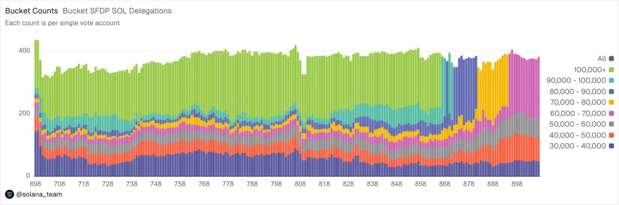 SFDP Delegation Changes