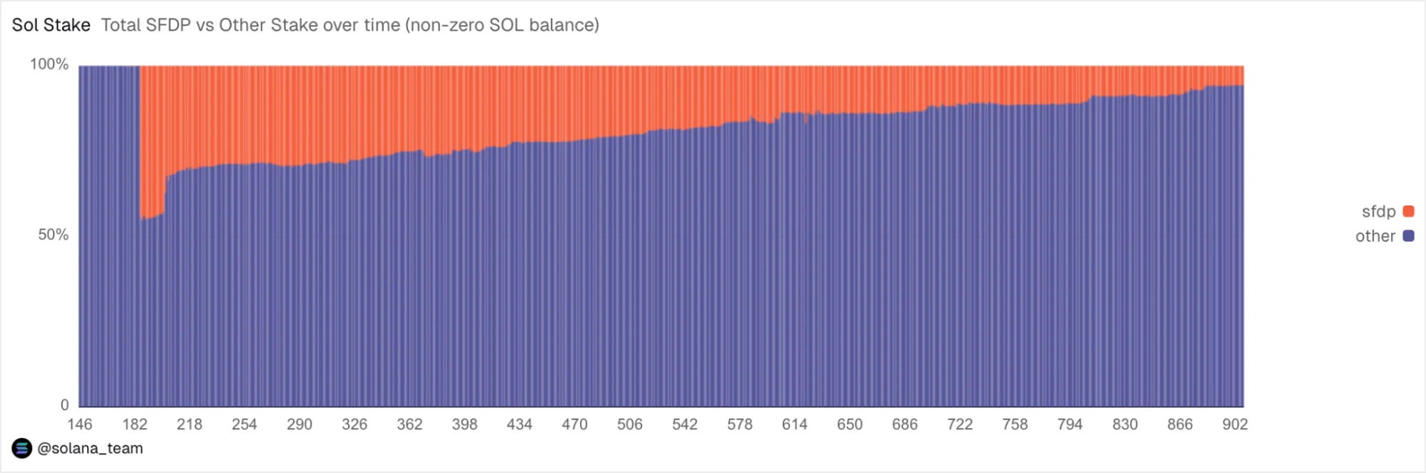 SFDP Share of Total Stake