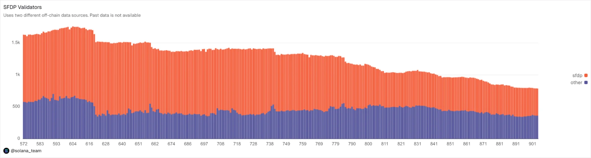 Validators with SFDP Delegation