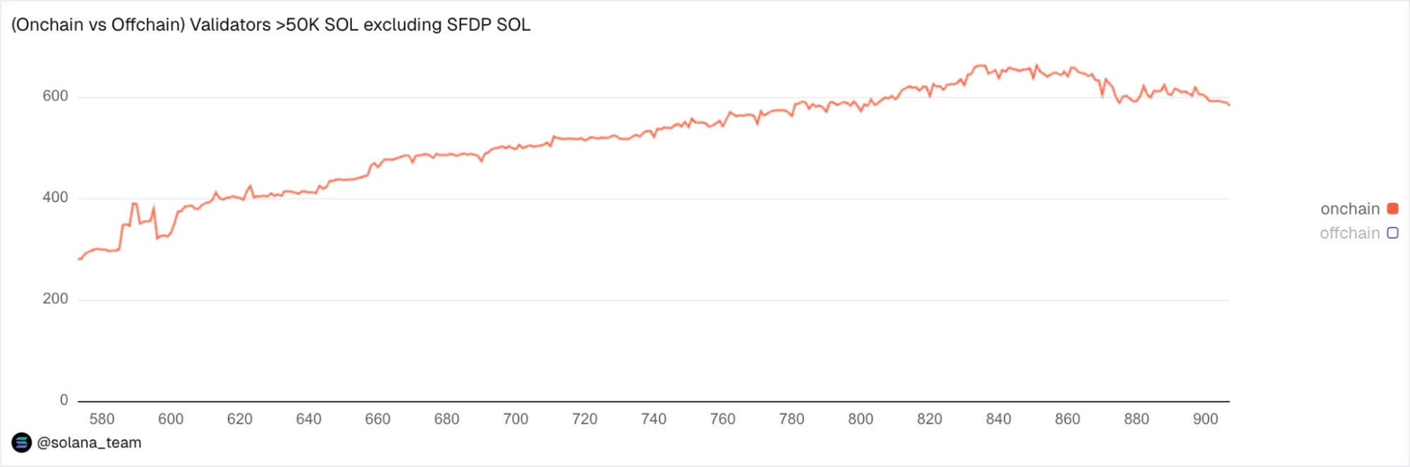 Vote Accounts with >50k SOL excluding SFDP