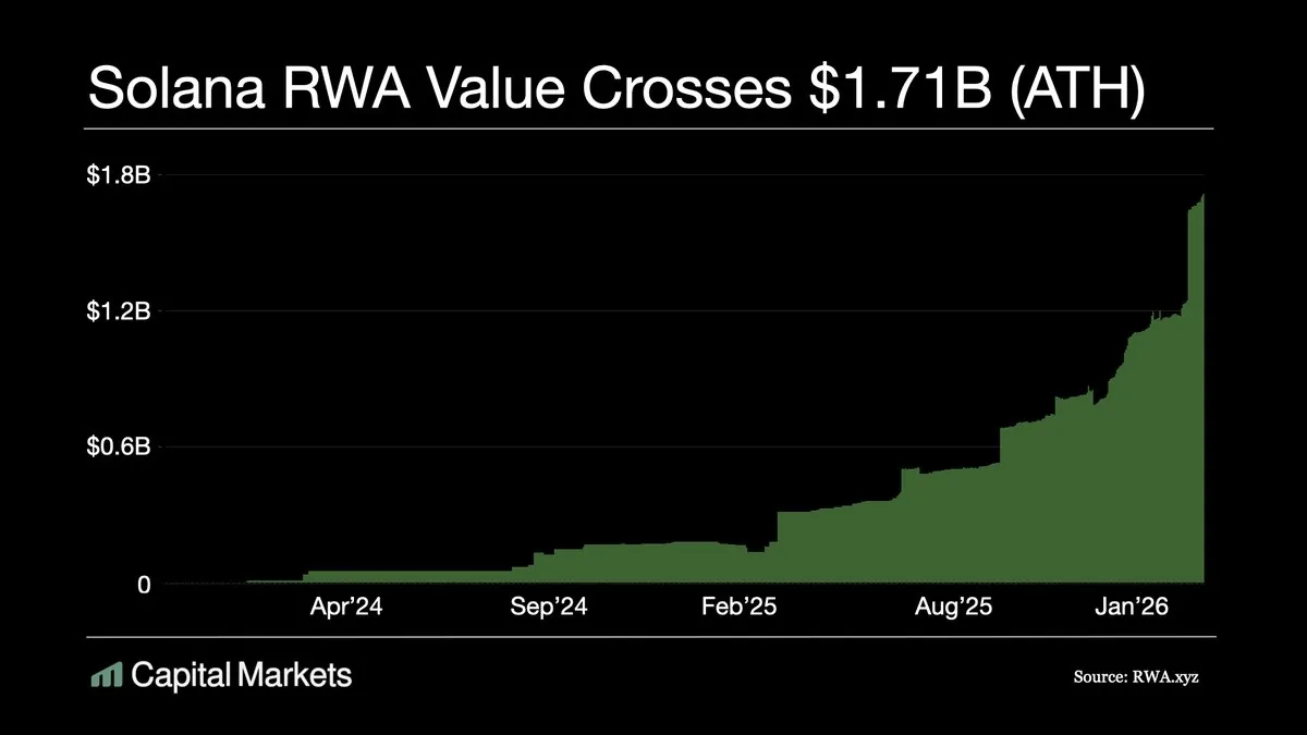 Solana RWA market cap growth