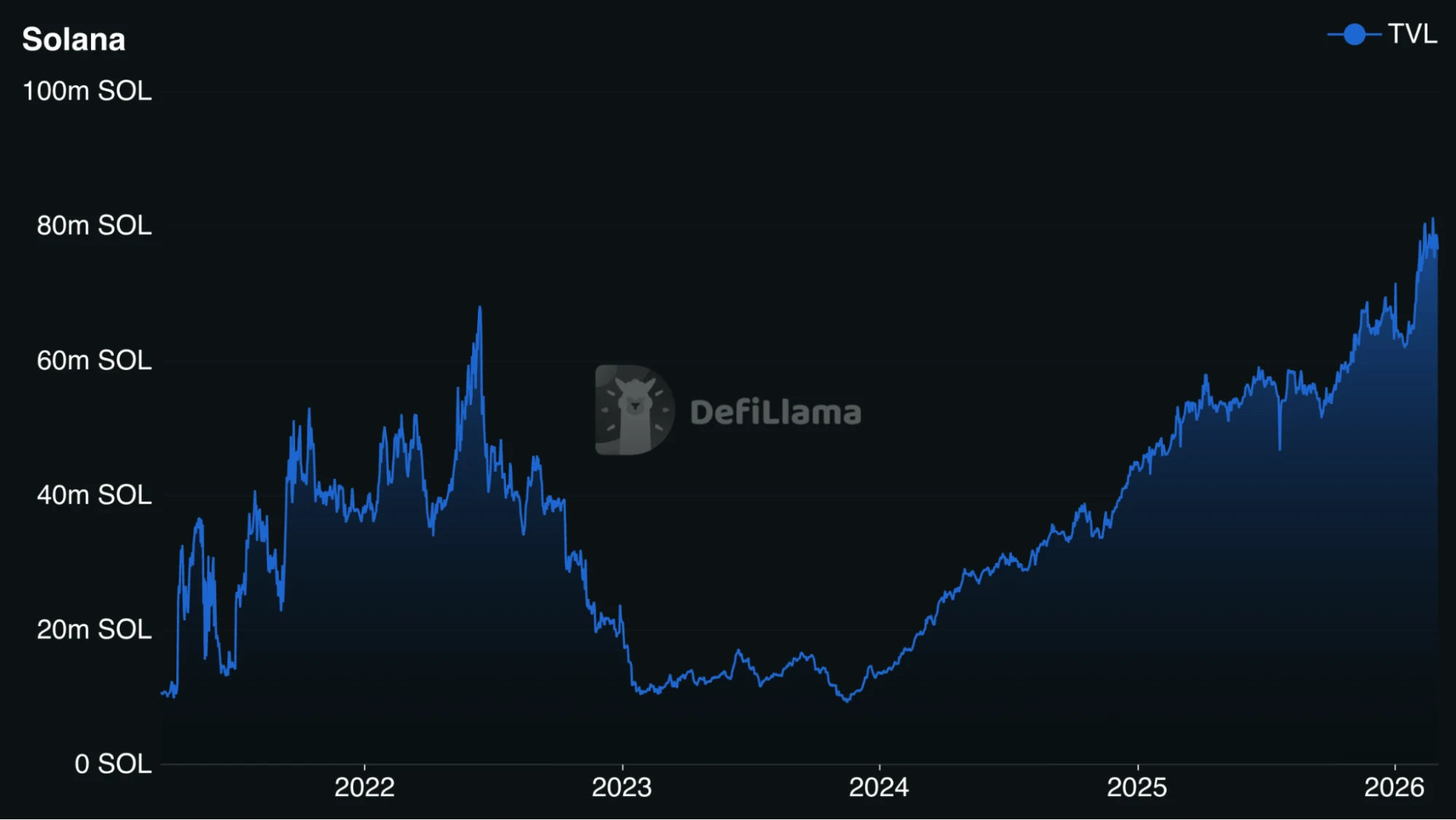 Solana DeFi TVL reaching all-time highs