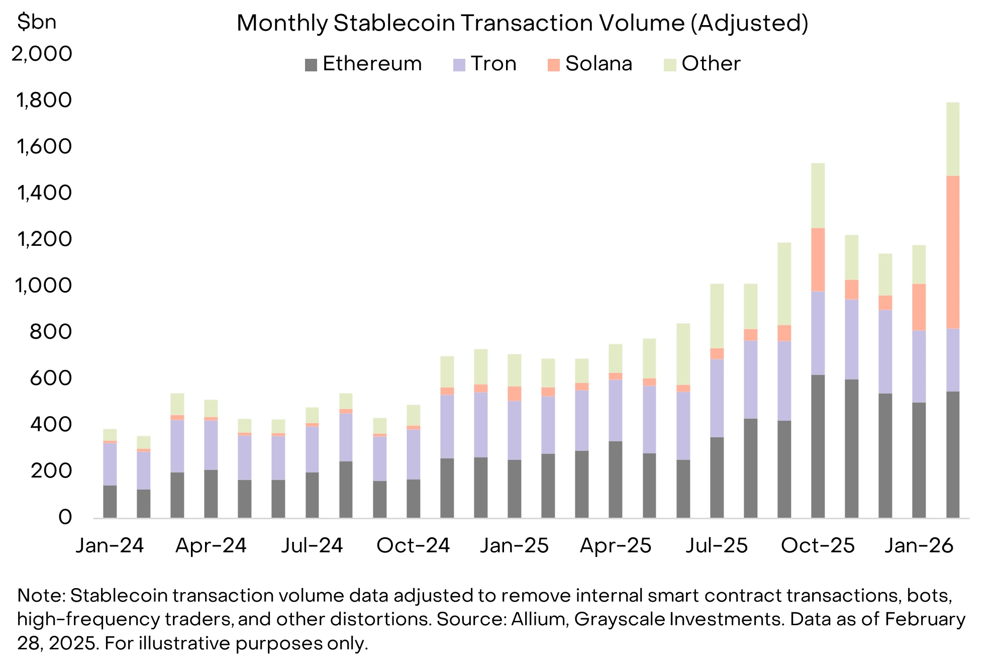 Solana stablecoin transaction volume