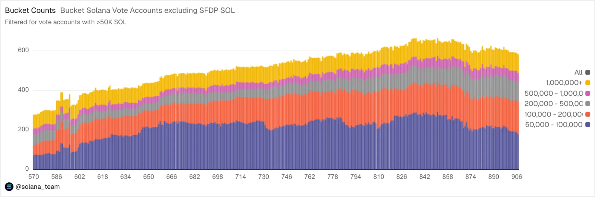 Distribution of Vote Accounts with >50k SOL excluding SFDP