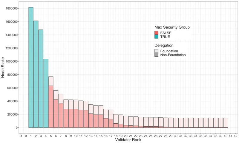 Announcing the Solana Foundation Delegation Strategy