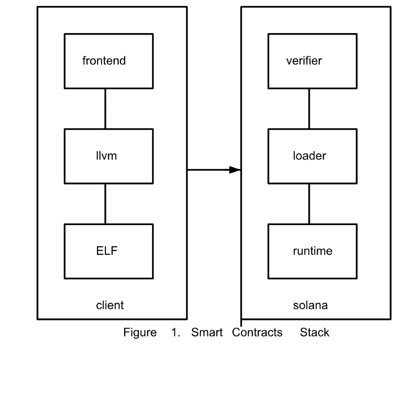 High performance memory management for smart contracts