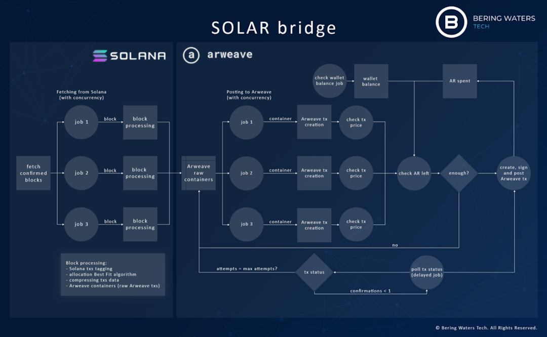 Announcing The SOLAR Bridge
