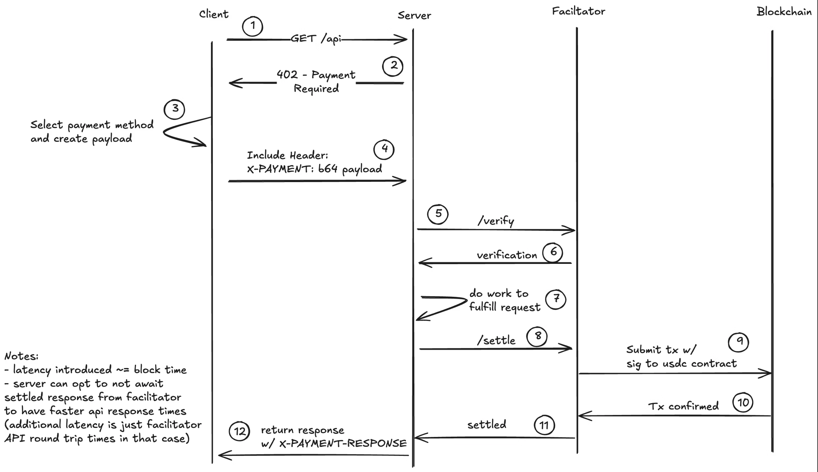 x402 Flow Diagram