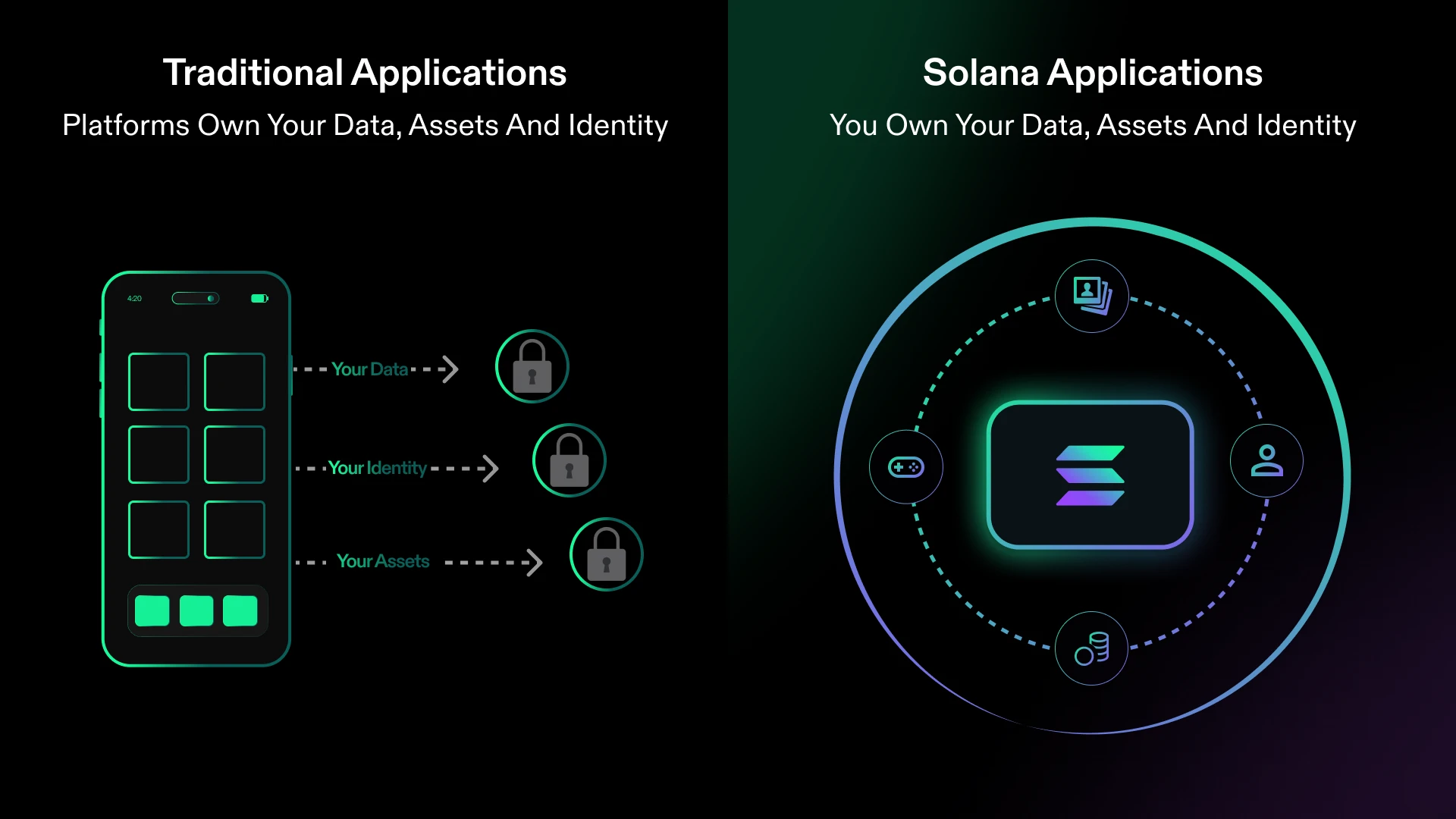 Σύγκριση που δείχνει Παραδοσιακές Εφαρμογές (οι πλατφόρμες κατέχουν τα δεδομένα σας) έναντι Εφαρμογών Solana (εσείς κατέχετε τα δεδομένα, τα περιουσιακά στοιχεία και την ταυτότητά σας)
