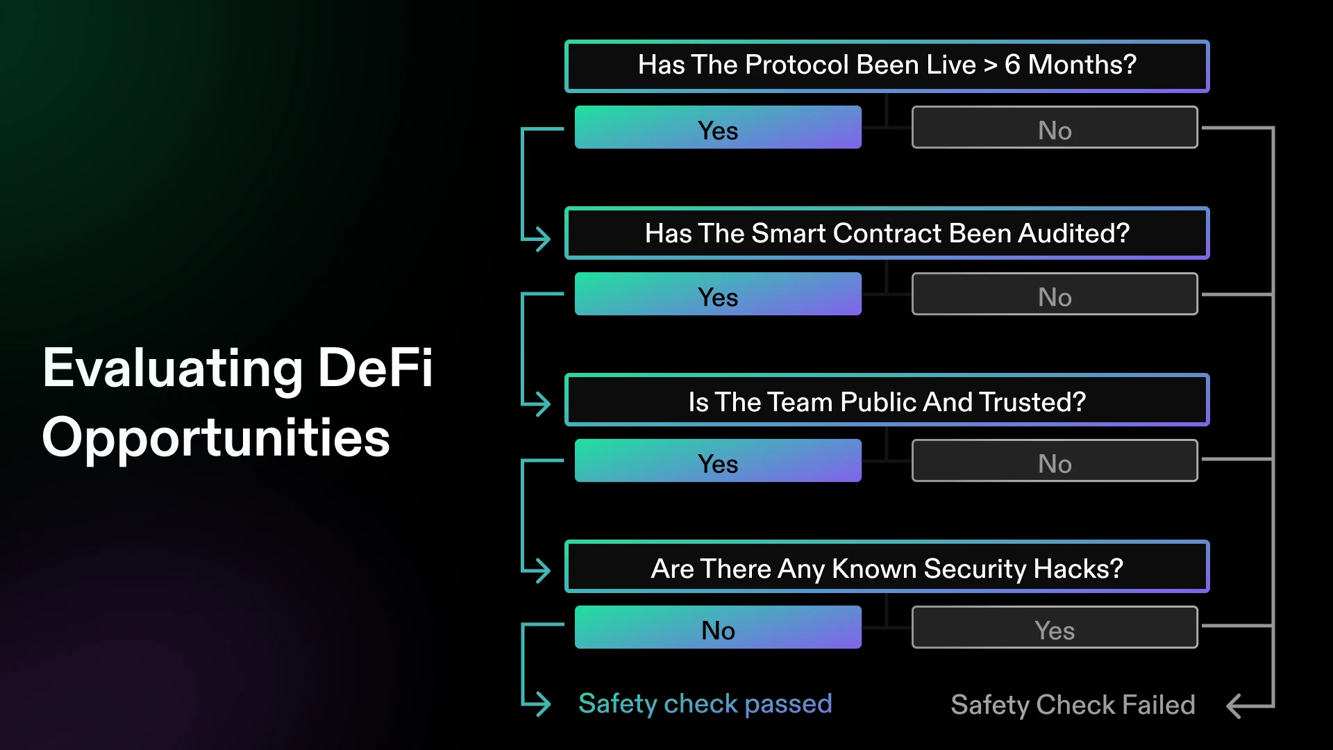 DeFi 프로토콜 평가를 위한 의사결정 트리: 6개월 이상 운영 여부, 감사 여부, 팀 공개 여부, 보안 해킹 없음 확인