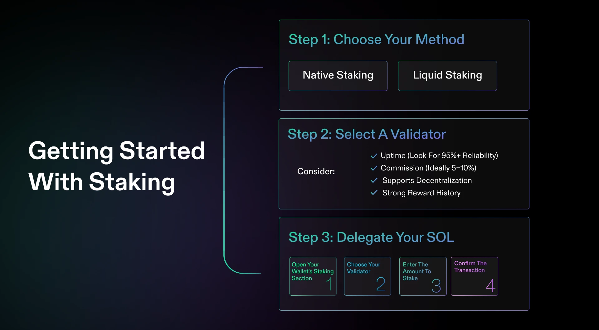 Guide de staking étape par étape : Choisir la méthode (Native ou Liquide), Sélectionner un validator, Déléguer votre SOL via le portefeuille