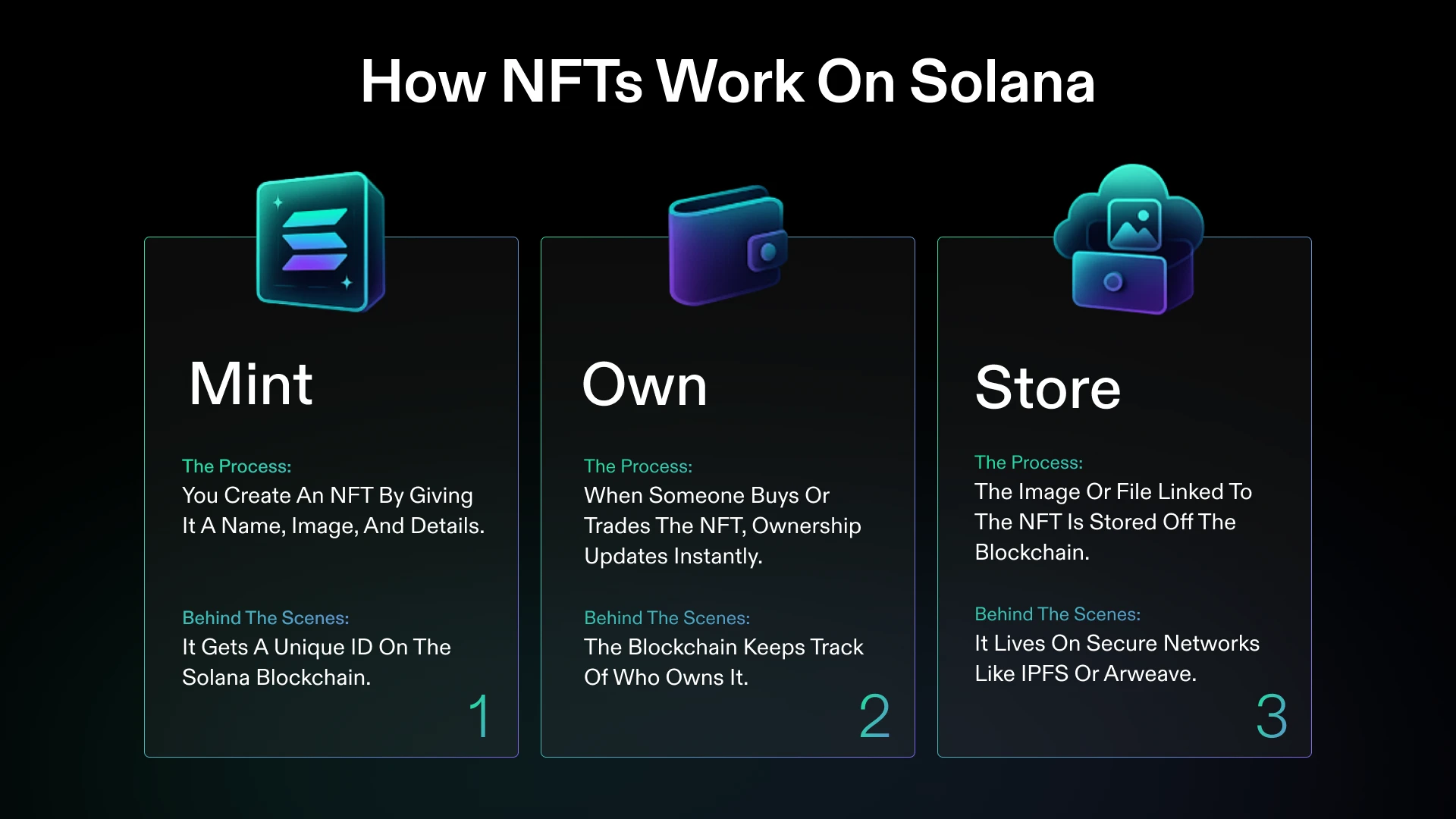 NFT-Flussdiagramm mit drei Phasen: Mint (NFT erstellen), Own (Eigentumsverfolgung), Store (Off-Chain-Speicherung)