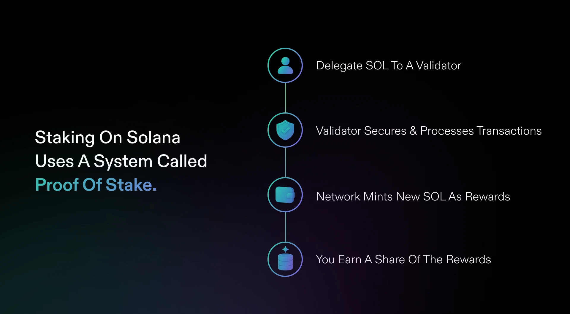 Diagramme du flux de staking montrant : Déléguer du SOL au validator, le validator traite les transactions, le réseau génère des récompenses, vous gagnez une part