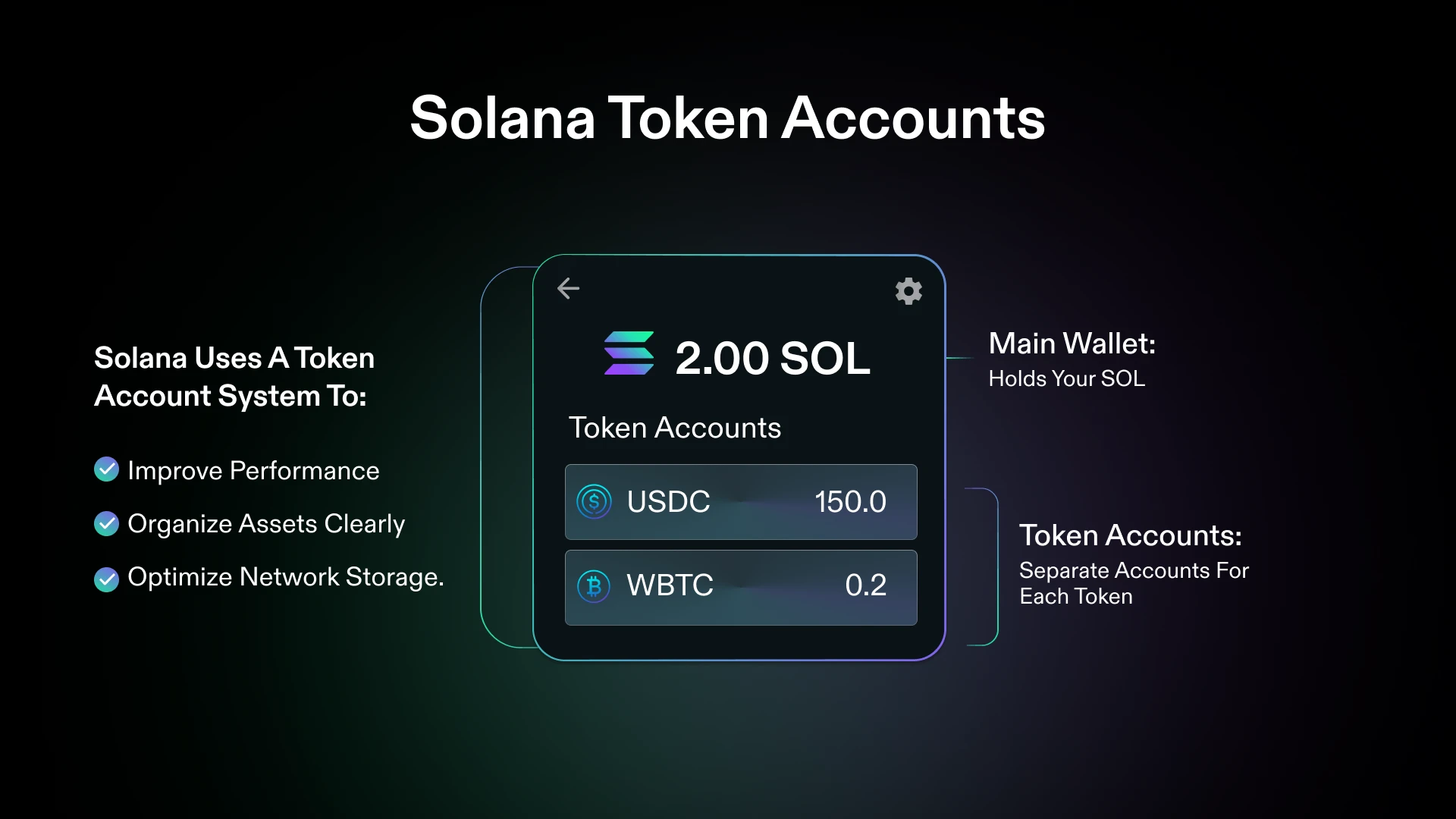 Diagrama de billetera que muestra la cuenta principal de SOL y cuentas de tokens separadas para USDC y WBTC