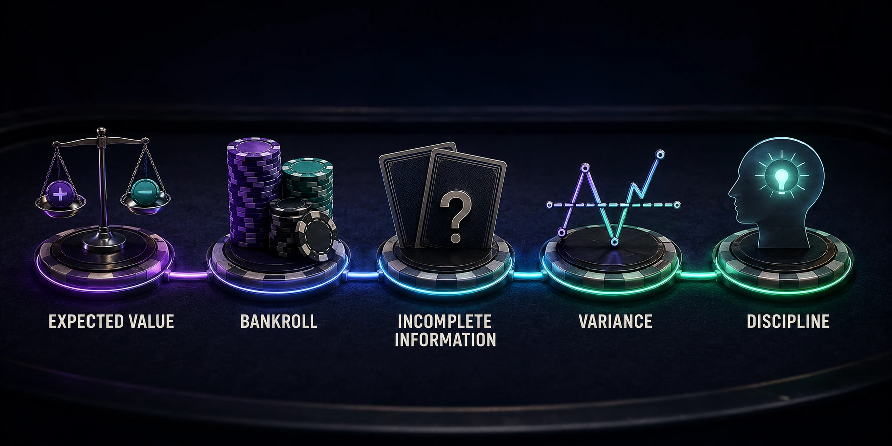 Five poker habits that apply to trading: expected value, bankroll management, incomplete information, variance, and emotional discipline