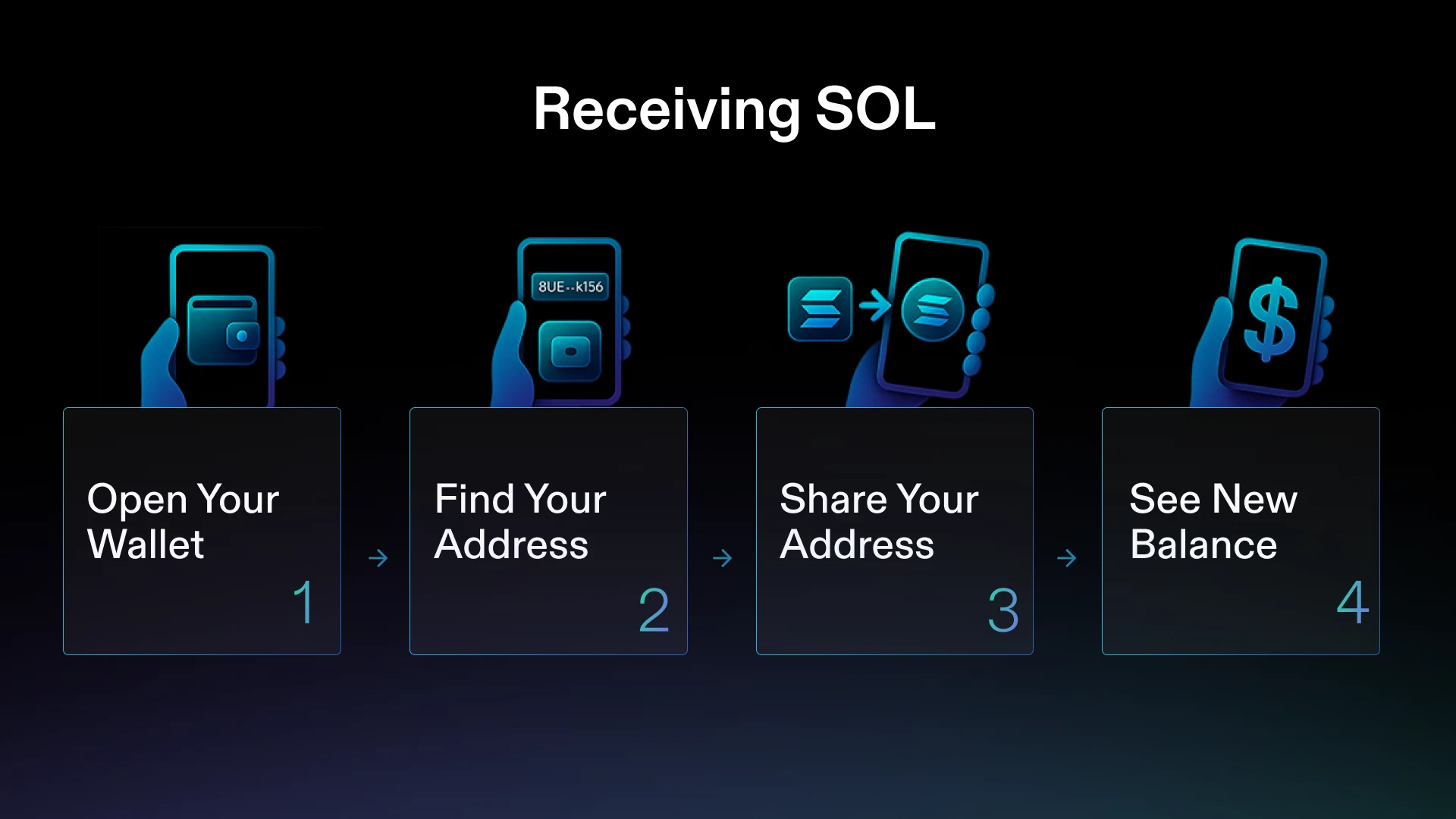 Proceso de cuatro pasos para recibir SOL: Abrir billetera, encontrar dirección, compartir dirección, ver nuevo saldo