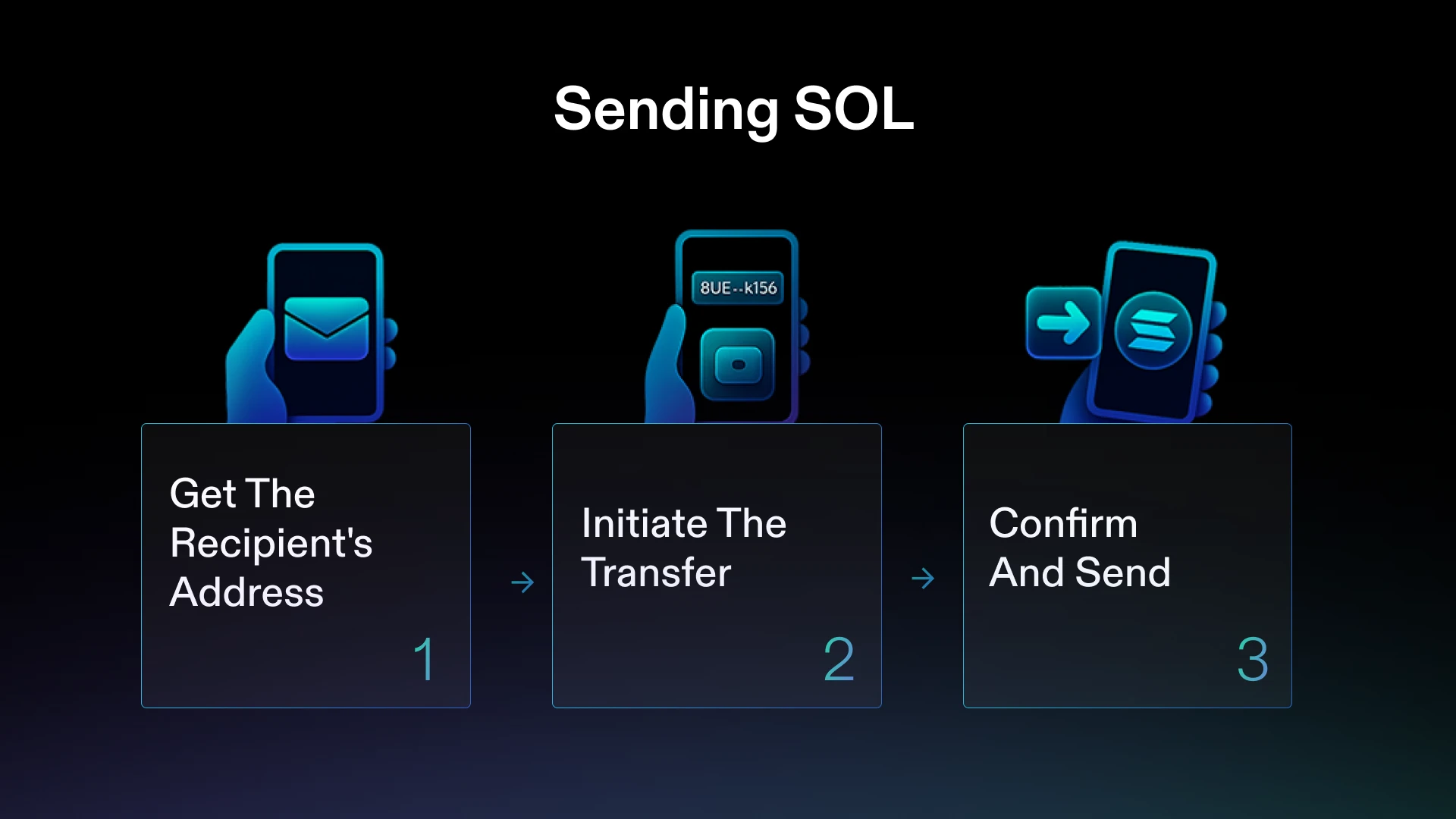 Proceso de tres pasos para enviar SOL: Obtener la dirección del destinatario, iniciar la transferencia, confirmar y enviar