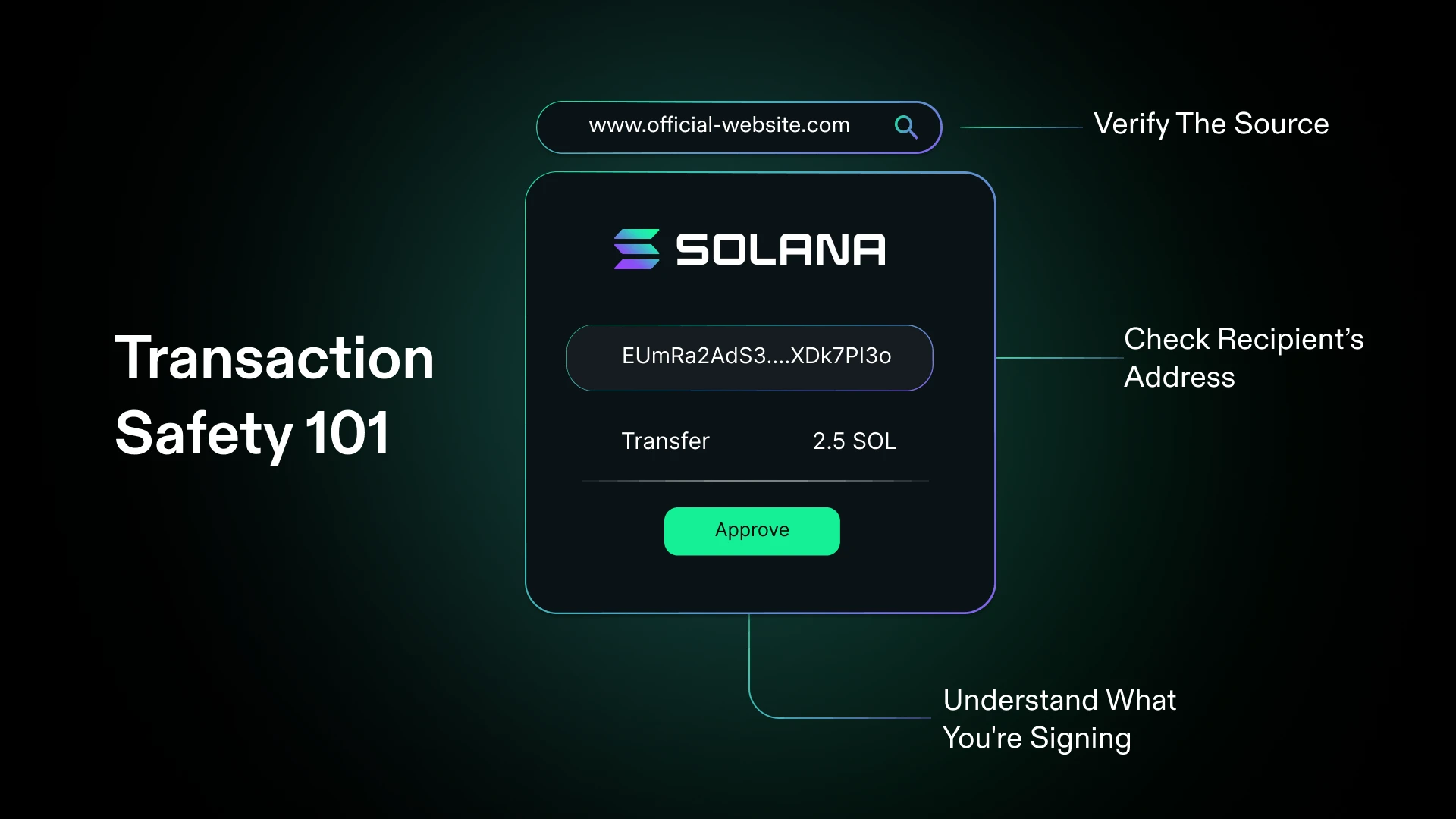 Écran d'approbation de transaction montrant les vérifications de sécurité clés : vérifier la source, vérifier l'adresse du destinataire, comprendre ce que vous signez