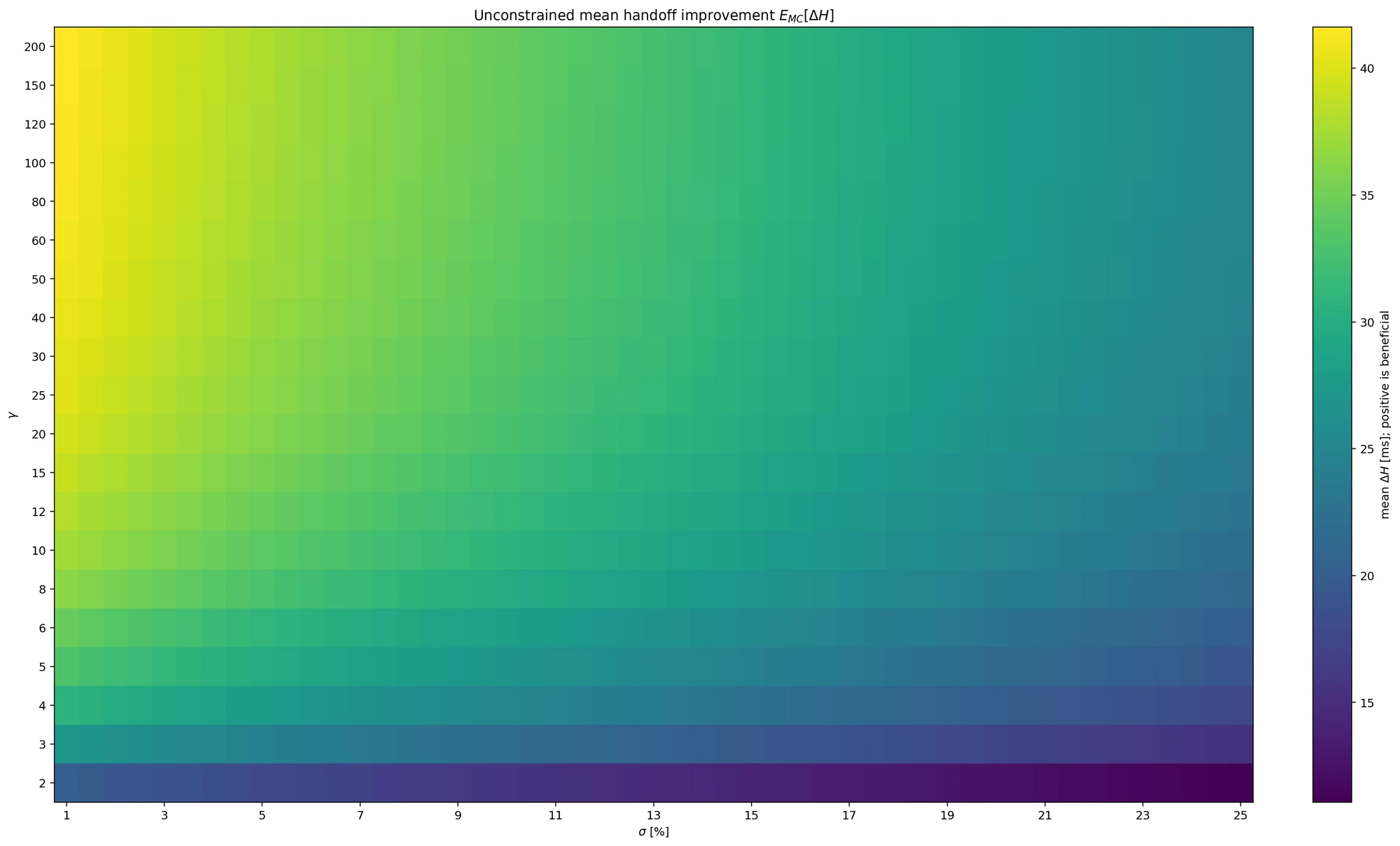 Mean handoff gain across all synthetic networks in the simulations, for every parameter selection.