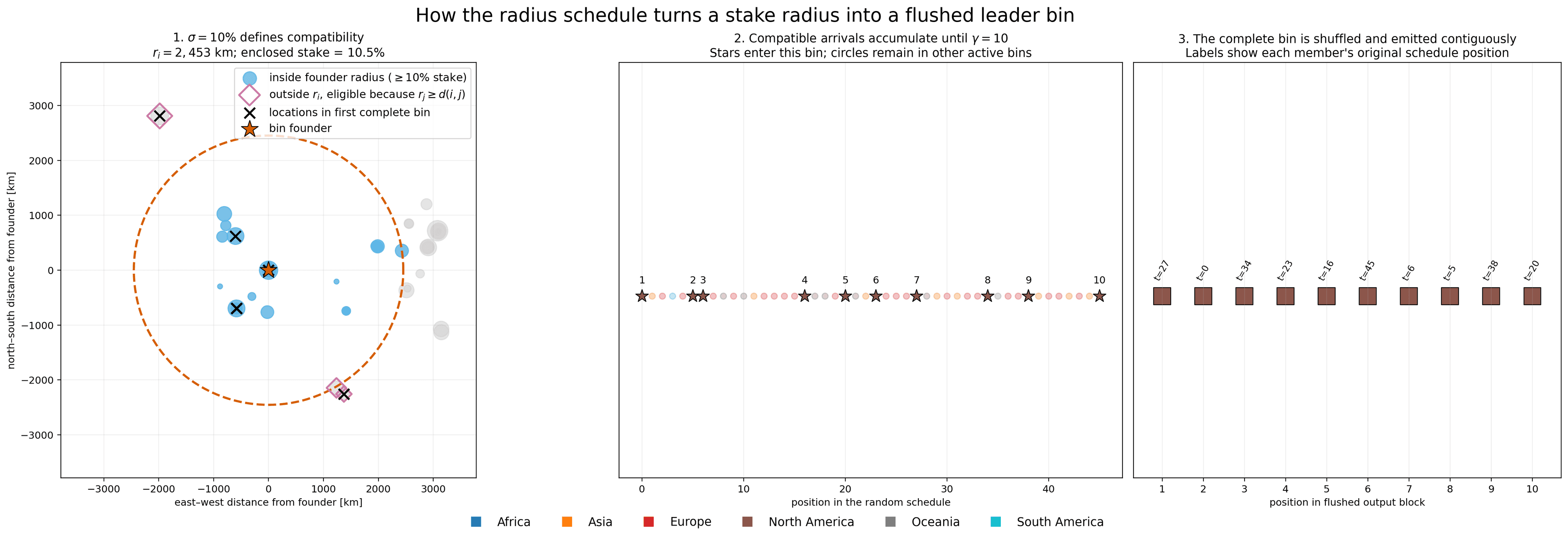 geo-aware schedule mechanism