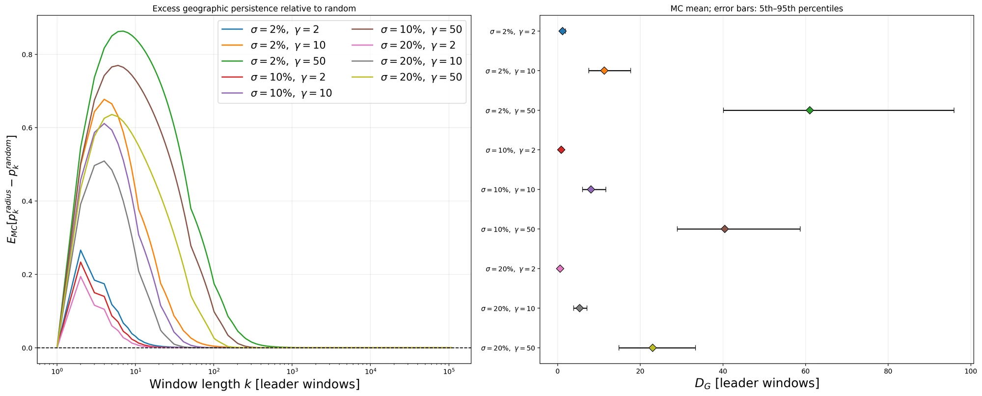 mean excess persistence as a function of the window length