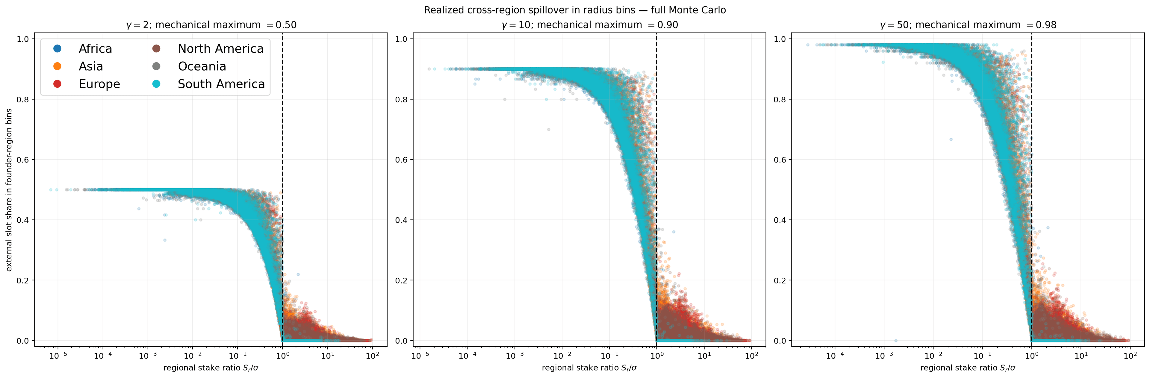 External slot share in bins founded in each macroregion