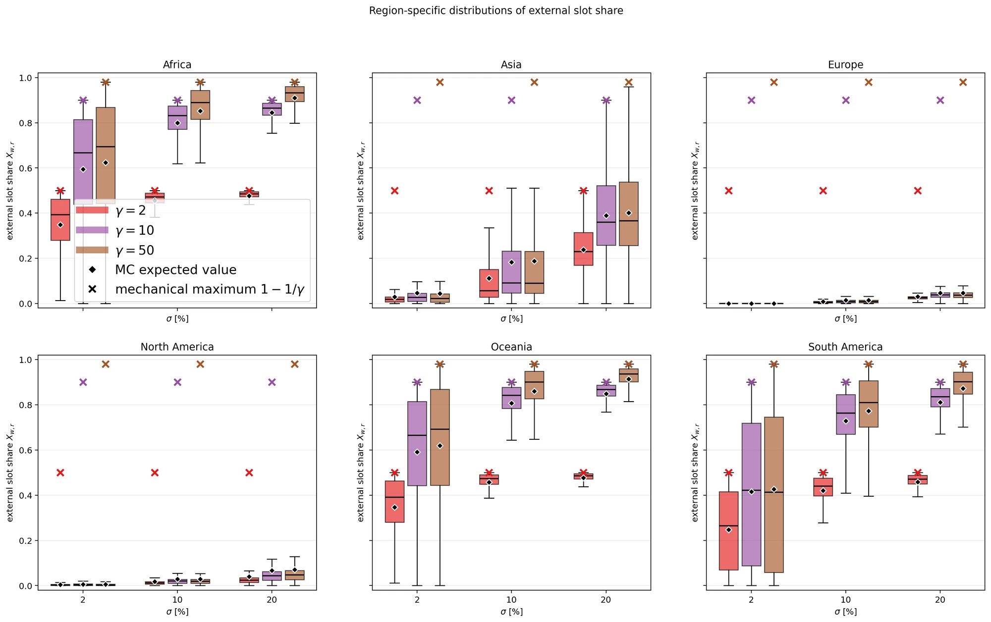 Distribution of the external slot share across synthetic networks, by macroregion