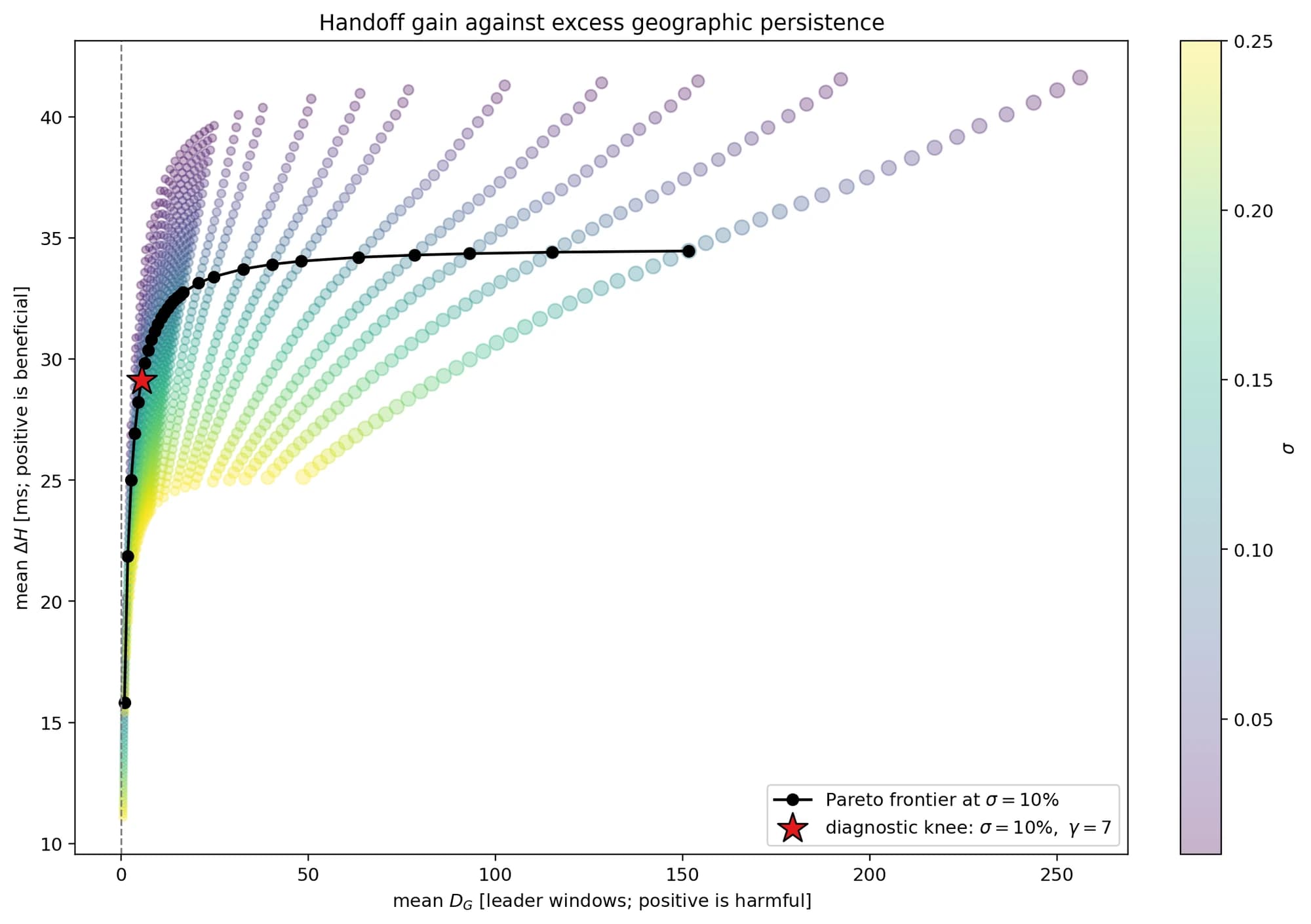 Mean handoff gain against mean excess geographic persistence