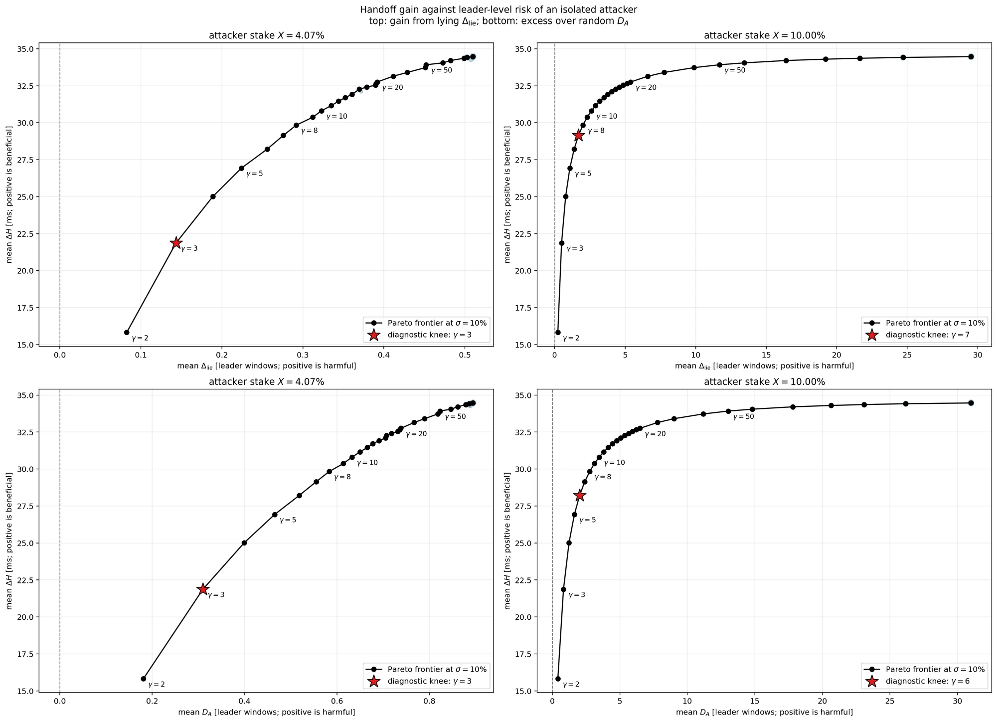 Mean handoff gain against the leader-level risks of an isolated attacker