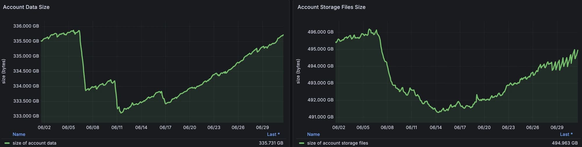 Total live account data and total AccountsDB storage footprint