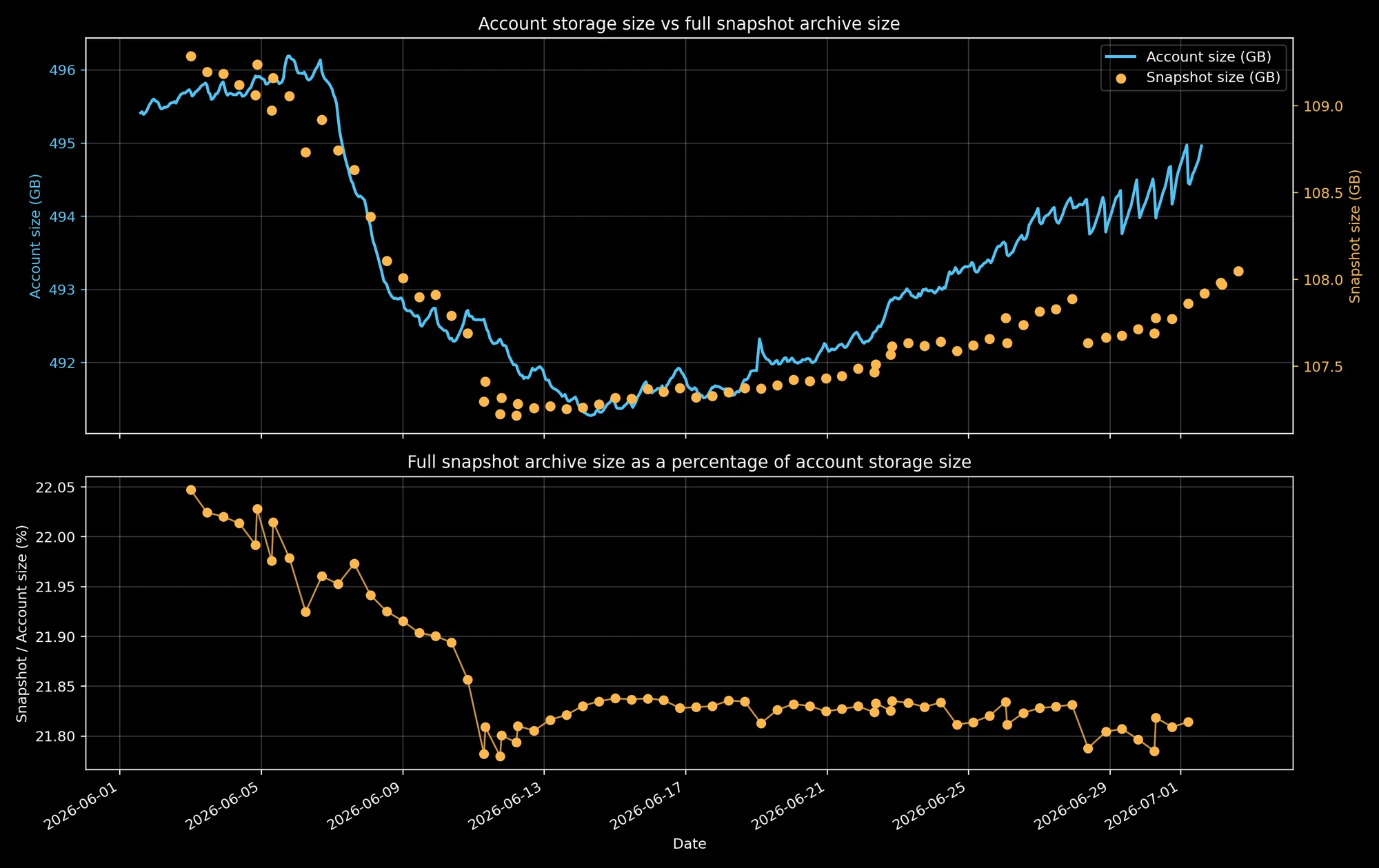 Account storage size compared with snapshot size